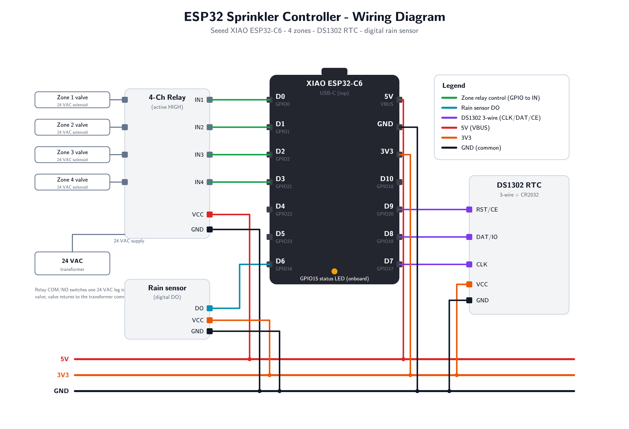 Wiring: ESP32-C6 to a four-channel relay board, DS1302 clock and rain sensor